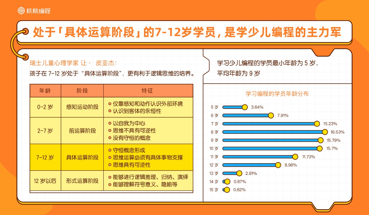 核桃编程行业首发10后少儿编程学习者报告，解密中国少年的ai时代-黑板洞察