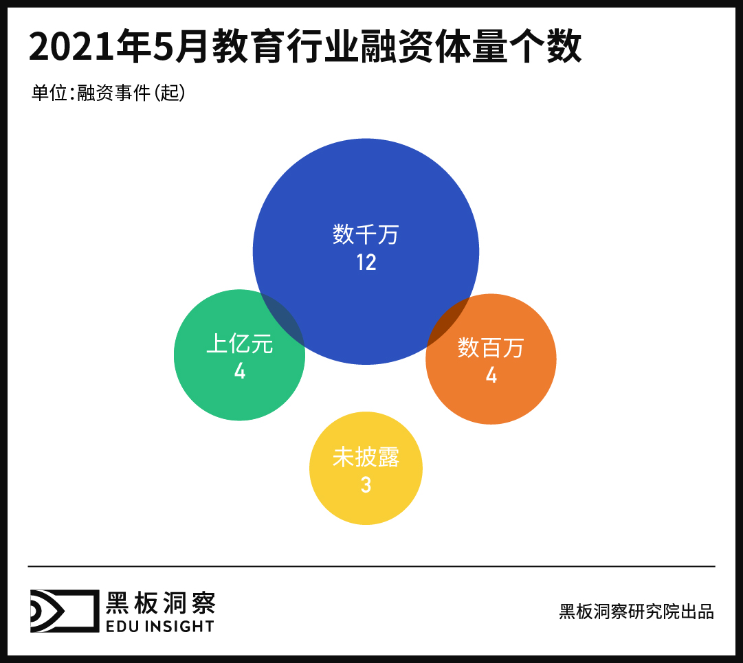 5月教育行业融资报告：23家企业共融资13.24亿元，企业服务赛道热度依旧-黑板洞察