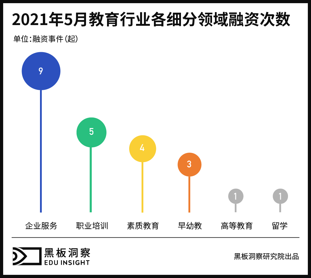 5月教育行业融资报告：23家企业共融资13.24亿元，企业服务赛道热度依旧-黑板洞察