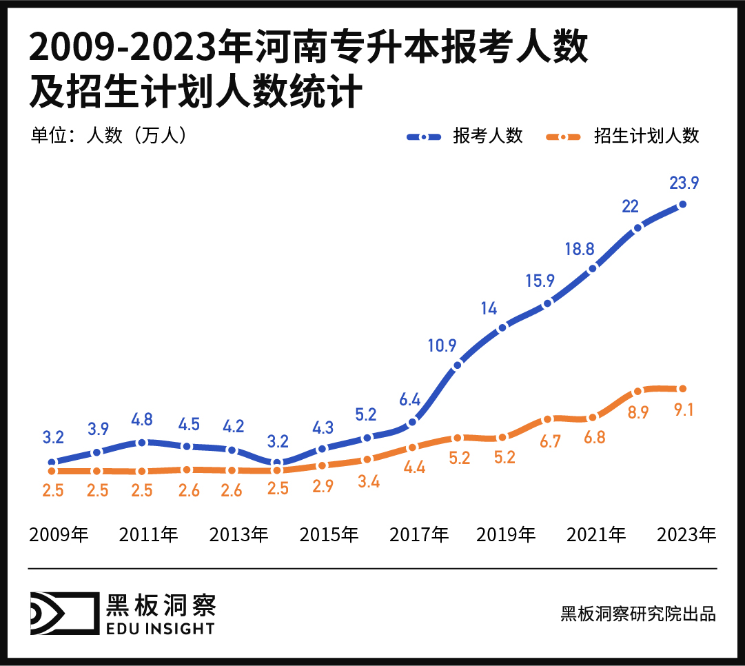 专升本：学历教育与职业教育的跨界与割裂-黑板洞察