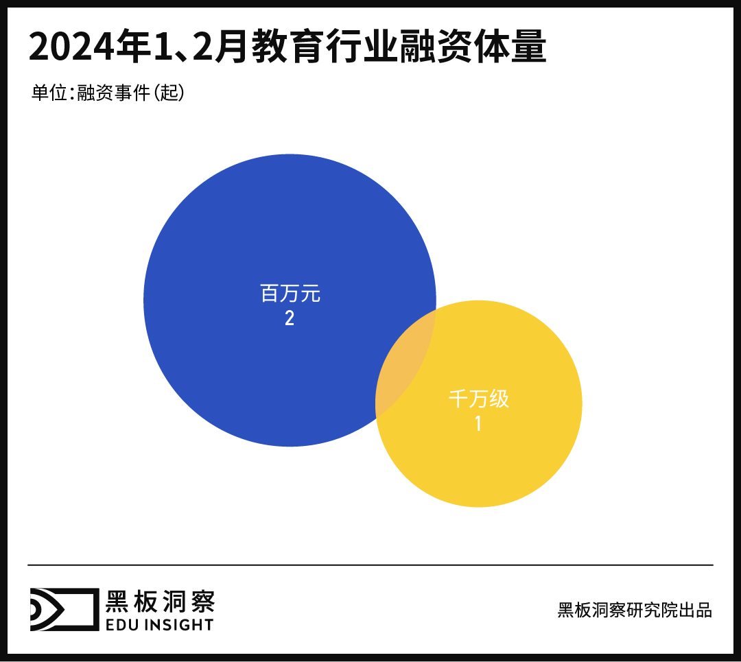 1、2月教育行业融资报告：6家企业共融资4100万人民币，与去年同期相比资本活跃度降低-黑板洞察