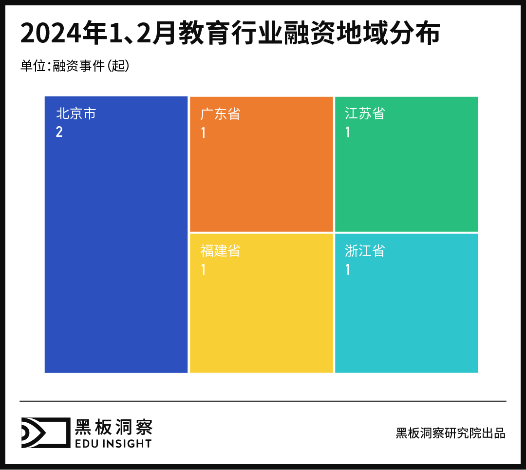 1、2月教育行业融资报告：6家企业共融资4100万人民币，与去年同期相比资本活跃度降低-黑板洞察