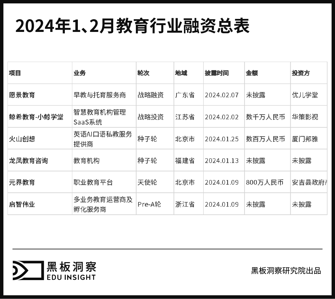 1、2月教育行业融资报告：6家企业共融资4100万人民币，与去年同期相比资本活跃度降低-黑板洞察