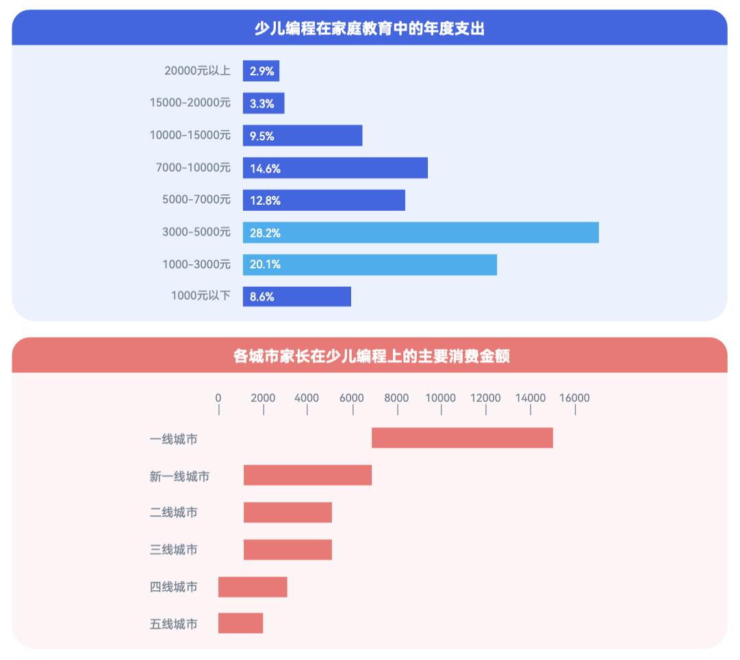 《2024 少儿编程行业洞察分析报告》发布：在挑战中笃行不怠，赛道企业顶峰相见-黑板洞察