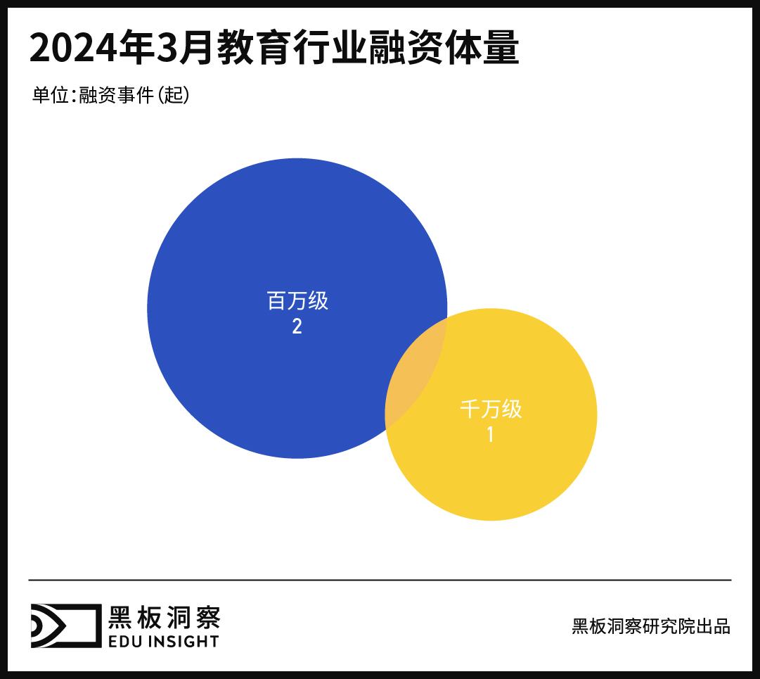 3月教育行业融资报告：3家企业共融资2250万人民币，集中于职业教育赛道-黑板洞察