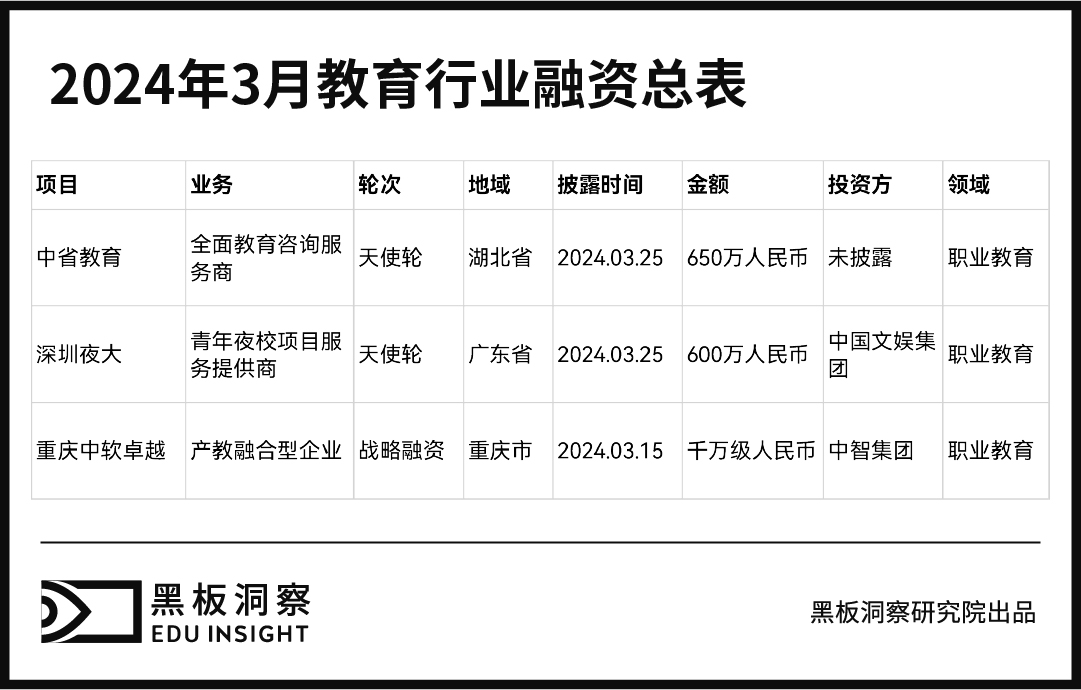 3月教育行业融资报告：3家企业共融资2250万人民币，集中于职业教育赛道-黑板洞察