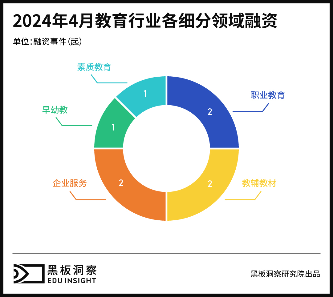 4月教育行业融资报告：8家企业融资金额近9000万，教辅教材赛道贡献过半-黑板洞察