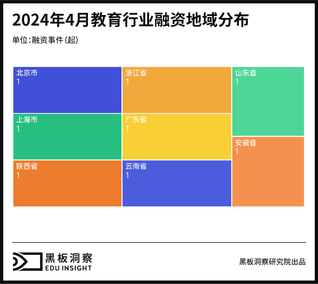 4月教育行业融资报告：8家企业融资金额近9000万，教辅教材赛道贡献过半-黑板洞察