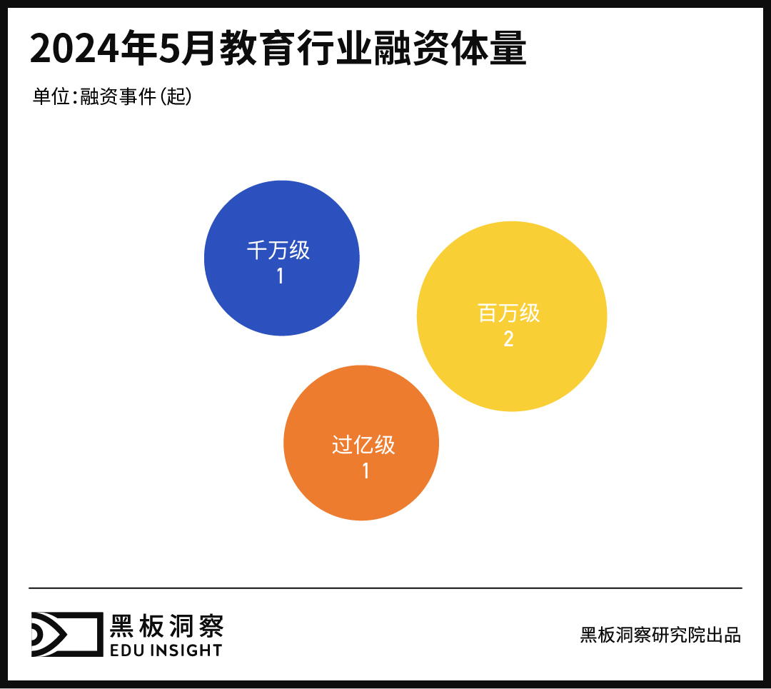 5月教育行业融资报告：4家企业融资总额超2.23亿，教育技术和创新1929cc威尼斯的解决方案受到资本高度关注-黑板洞察