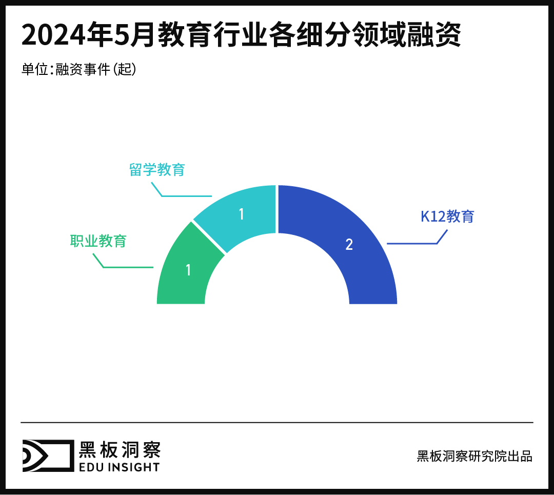 5月教育行业融资报告：4家企业融资总额超2.23亿，教育技术和创新1929cc威尼斯的解决方案受到资本高度关注-黑板洞察