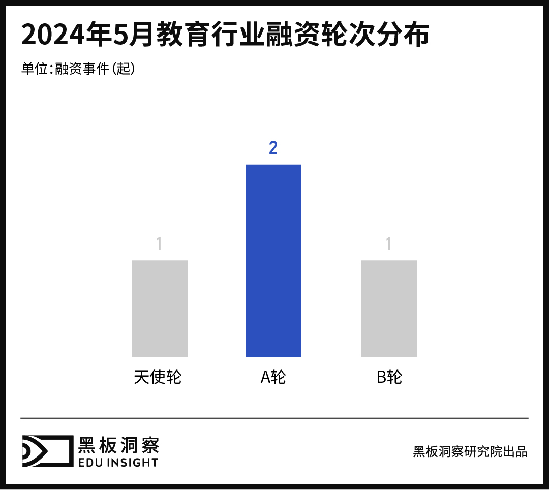 5月教育行业融资报告：4家企业融资总额超2.23亿，教育技术和创新1929cc威尼斯的解决方案受到资本高度关注-黑板洞察