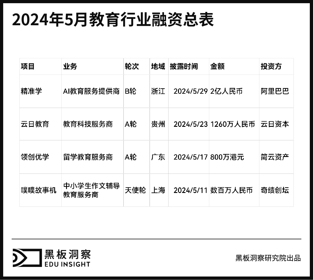 5月教育行业融资报告：4家企业融资总额超2.23亿，教育技术和创新1929cc威尼斯的解决方案受到资本高度关注-黑板洞察