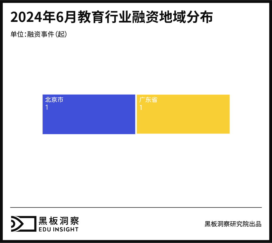 6月教育行业融资报告：融资总金额为1605万，职业教育与k12教育仍为焦点-黑板洞察