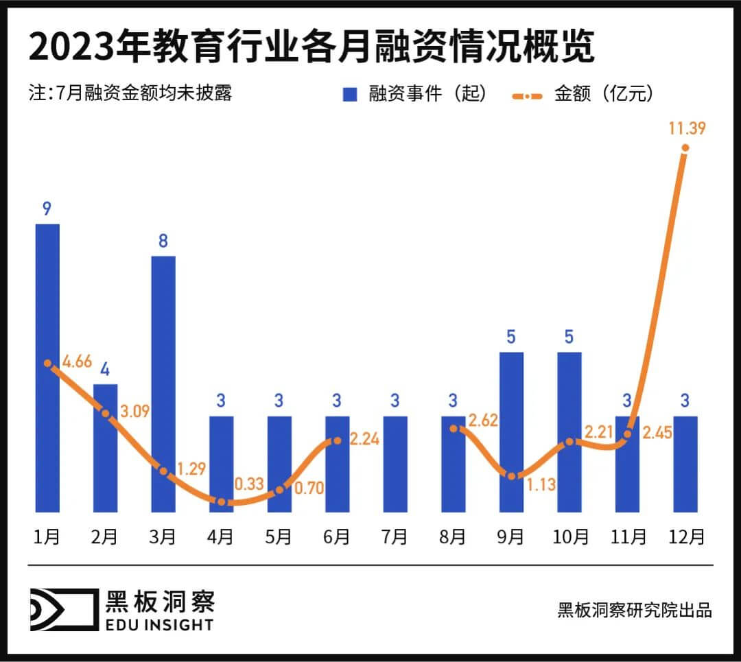 2023年教育行业融资风向报告，创投圈的钱都去哪了？-黑板洞察