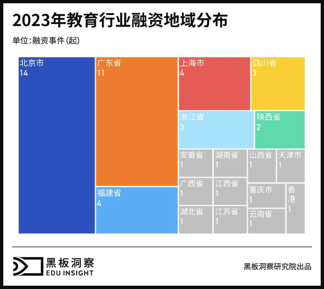 2023年教育行业融资风向报告，创投圈的钱都去哪了？-黑板洞察