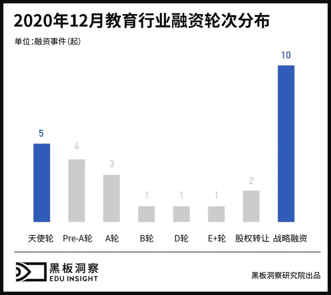 12月教育行业融资报告：27家企业共融资149.7亿元，k12巨头齐发力-黑板洞察