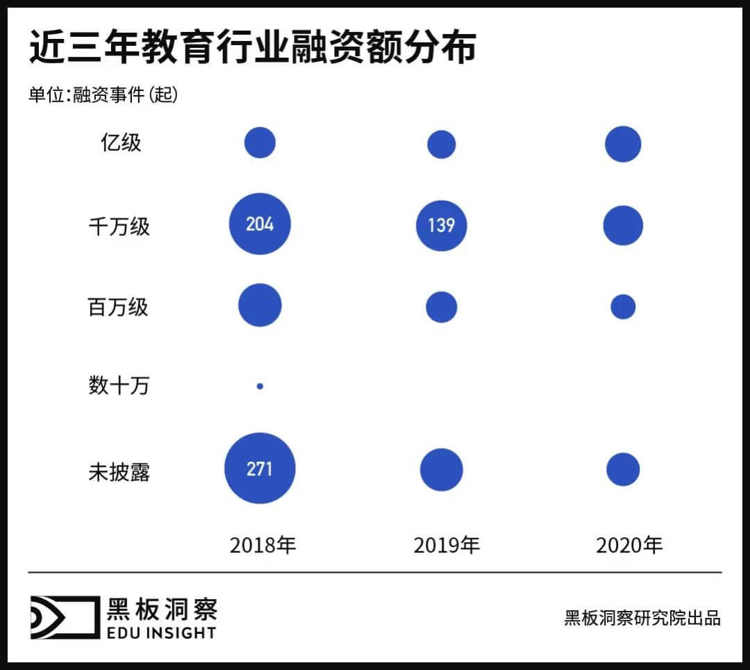 2020年教育行业融资风向报告，创投圈的钱都去哪了？-黑板洞察