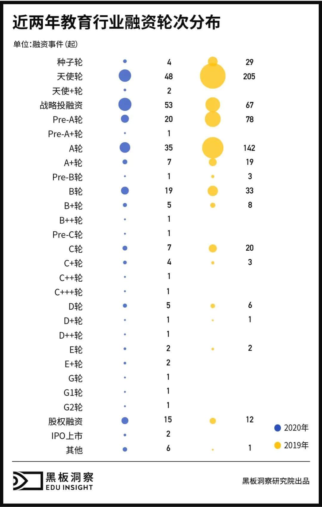 2020年教育行业融资风向报告，创投圈的钱都去哪了？-黑板洞察