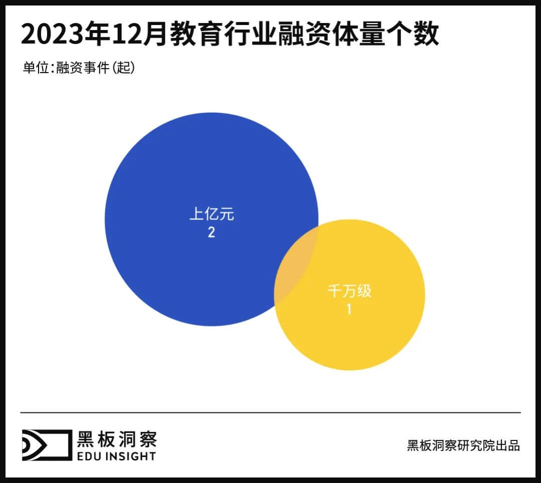 12月教育行业融资报告：3家企业共融资11.39亿元，金额达2023年各月之最-黑板洞察