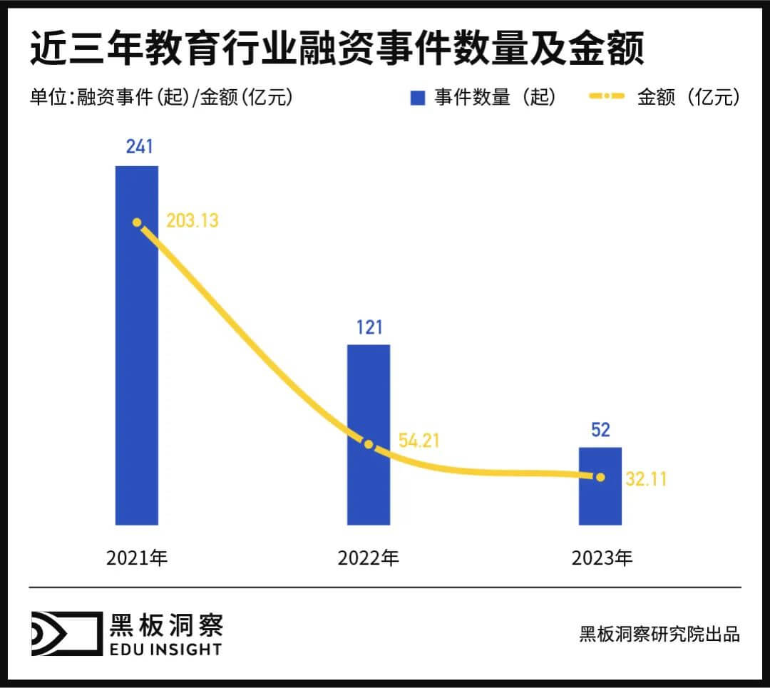 2023年教育行业融资风向报告，创投圈的钱都去哪了？-黑板洞察