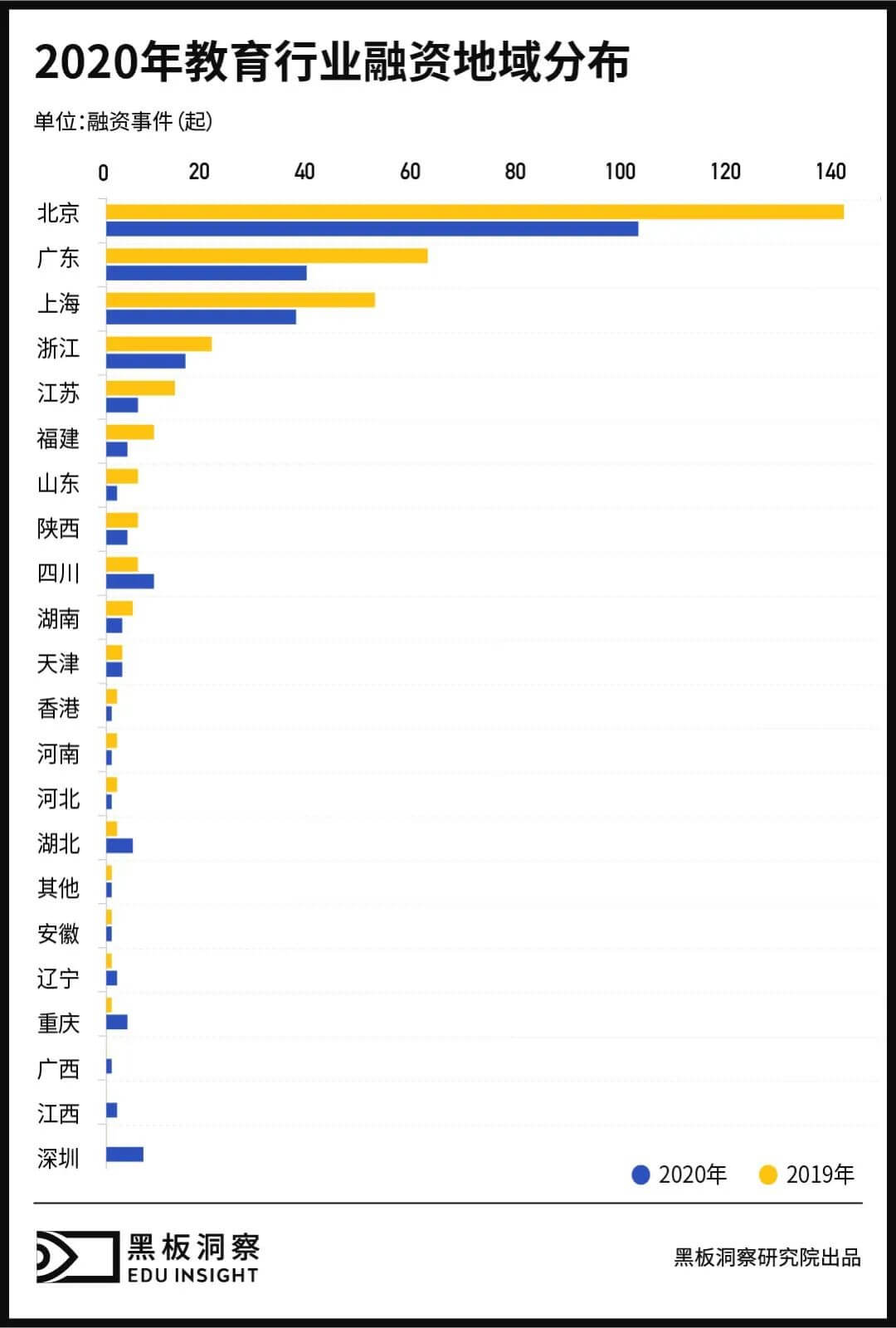 2020年教育行业融资风向报告，创投圈的钱都去哪了？-黑板洞察