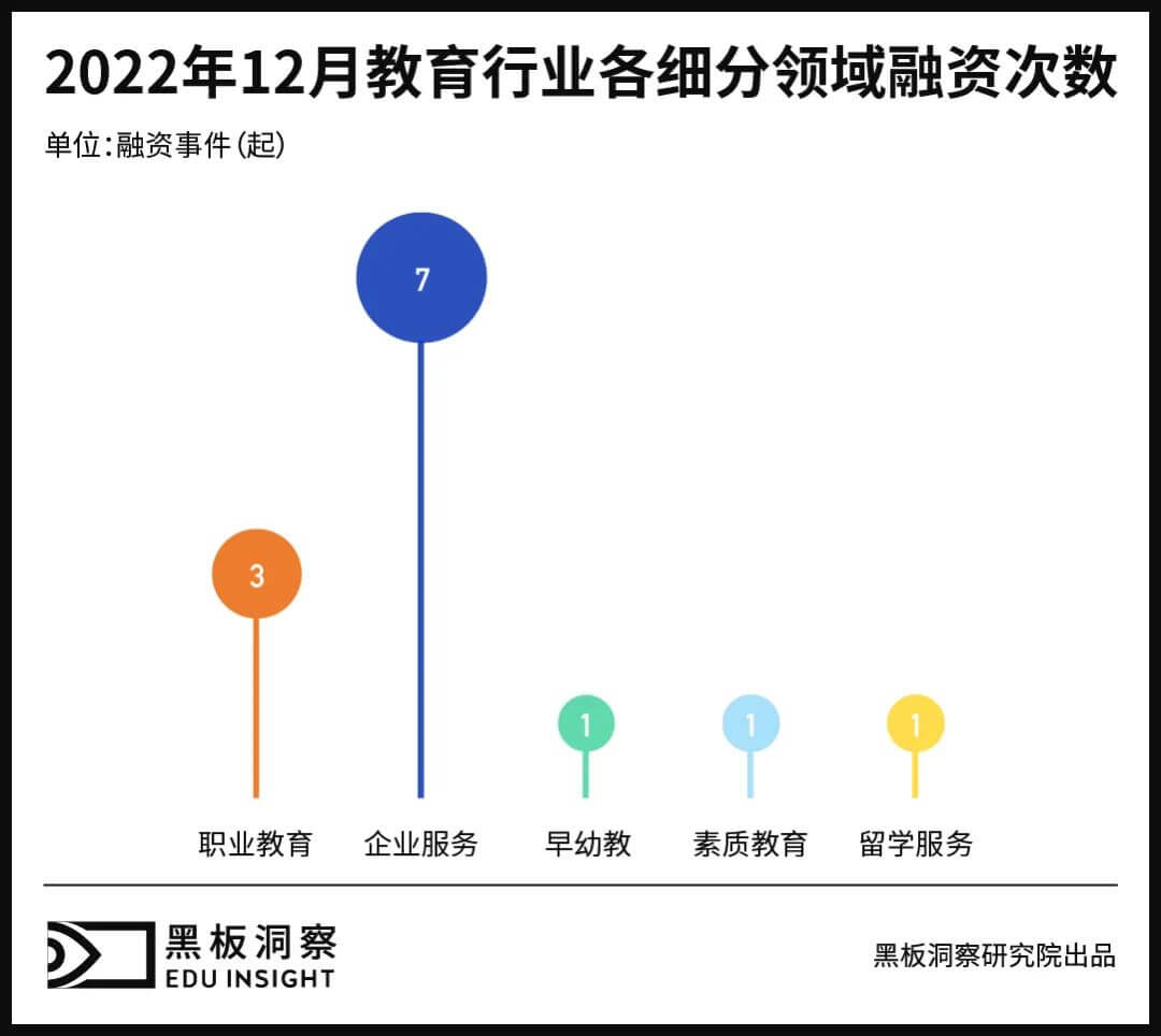 12月教育行业融资报告：12家企业共融资约2.09亿元，收购事件频发-黑板洞察