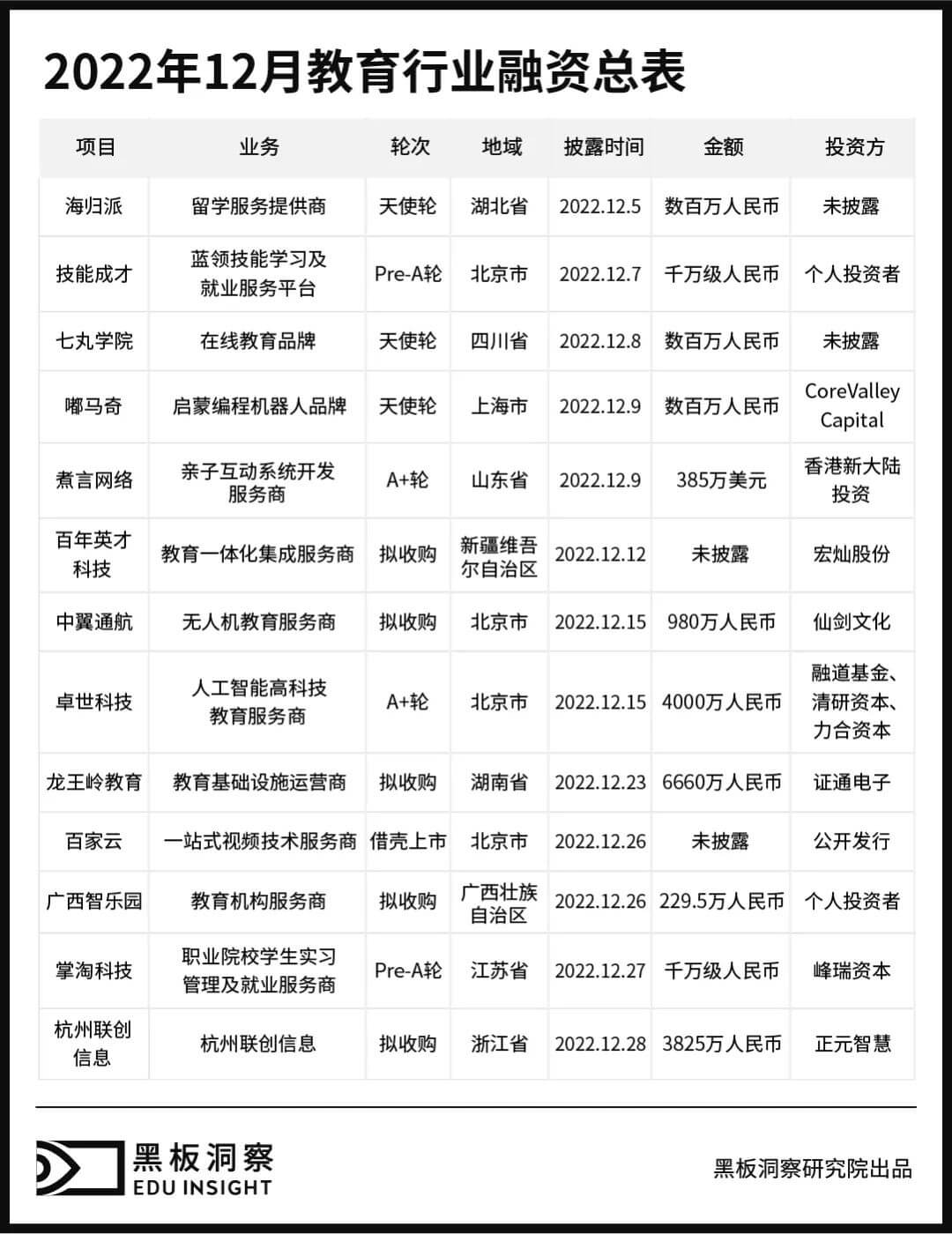 12月教育行业融资报告：12家企业共融资约2.09亿元，收购事件频发-黑板洞察