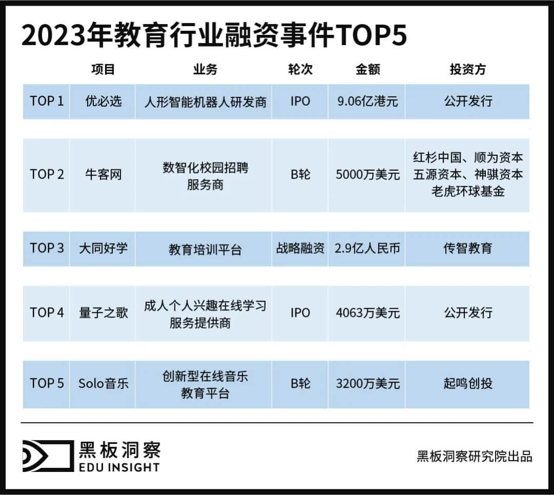 2023年教育行业融资风向报告，创投圈的钱都去哪了？-黑板洞察