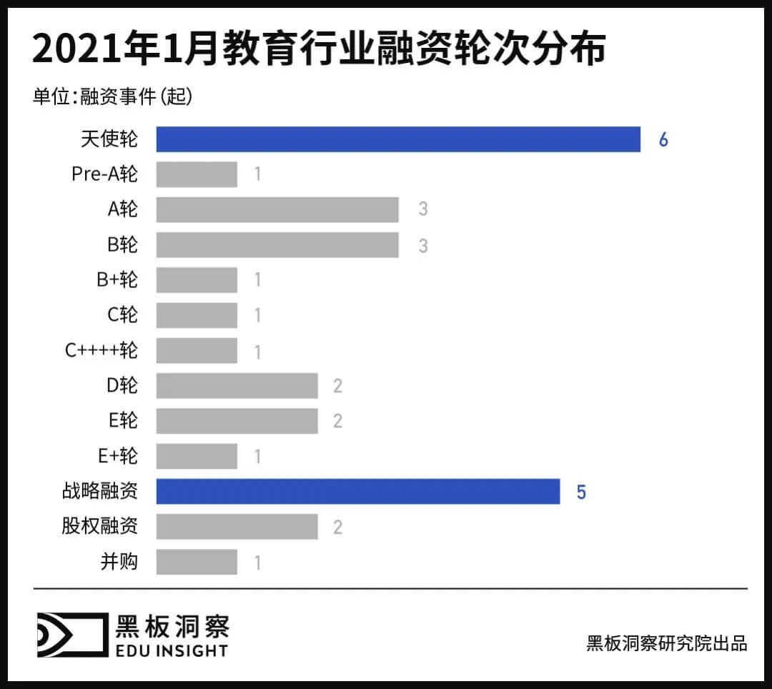 1月教育行业融资报告：28家企业共融资30.23亿元，腾讯投资最为活跃-黑板洞察