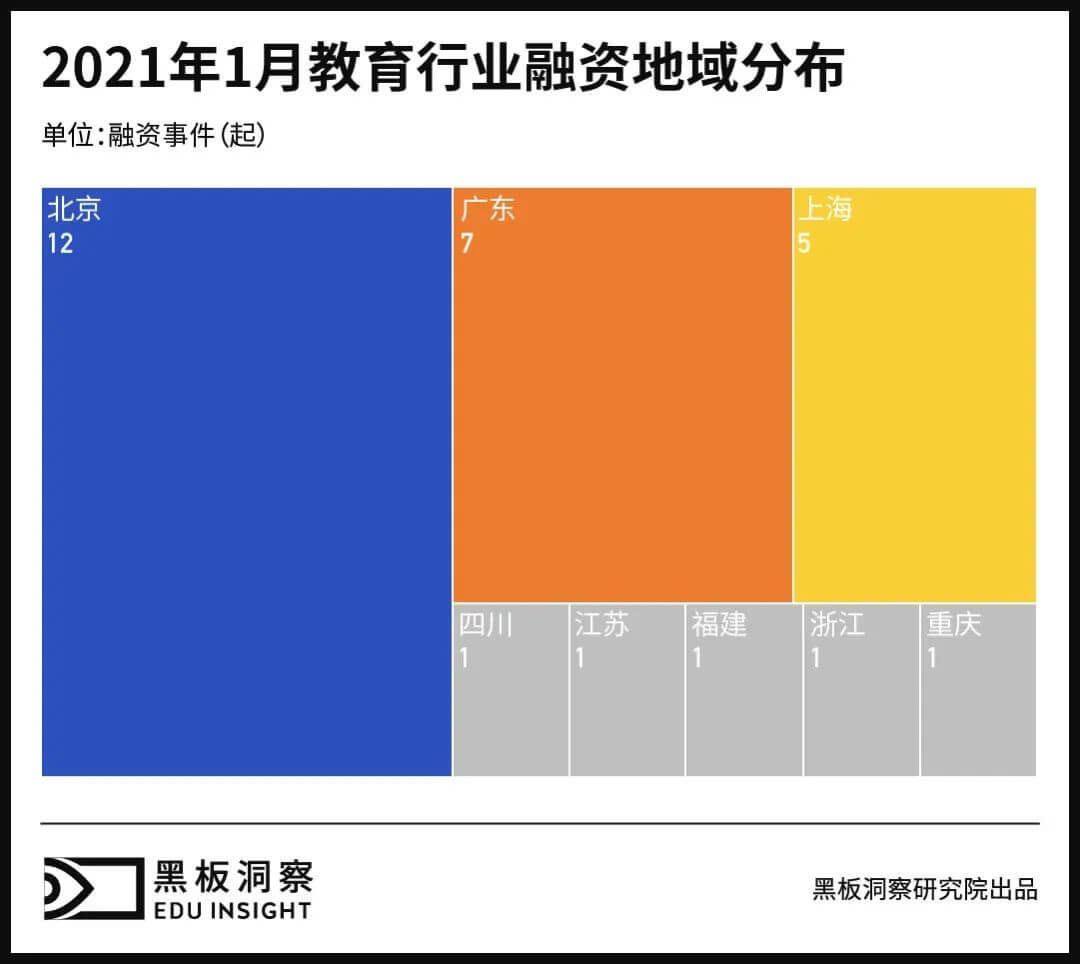 1月教育行业融资报告：28家企业共融资30.23亿元，腾讯投资最为活跃-黑板洞察