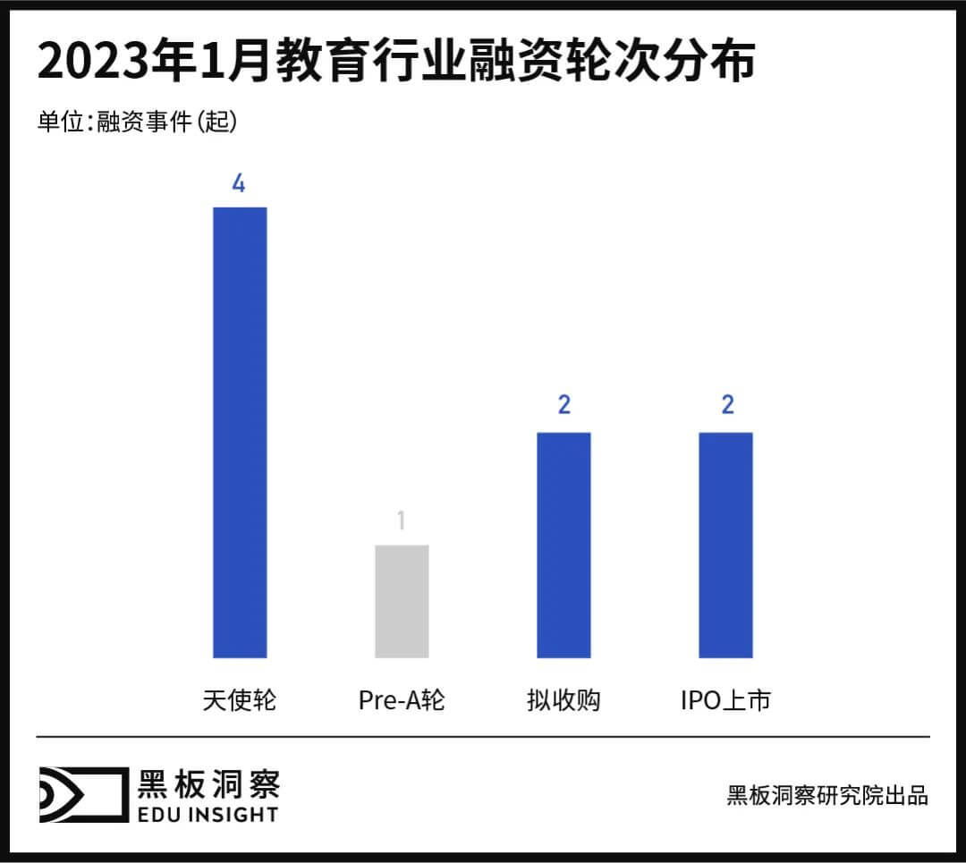 1月教育行业融资报告：9家企业共融资4.66亿元，职业教育风生水起-黑板洞察