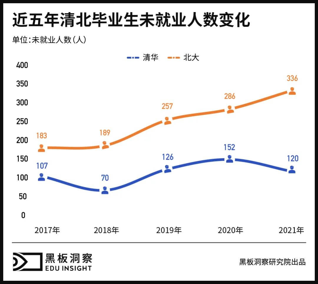 数据告诉你，近5年那些清北毕业的学生，后来都怎么样了？-黑板洞察