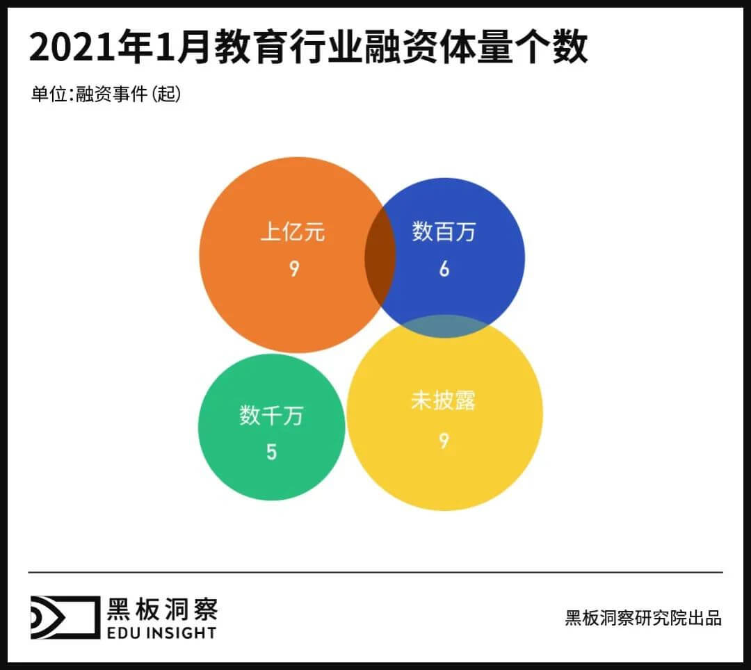 1月教育行业融资报告：28家企业共融资30.23亿元，腾讯投资最为活跃-黑板洞察