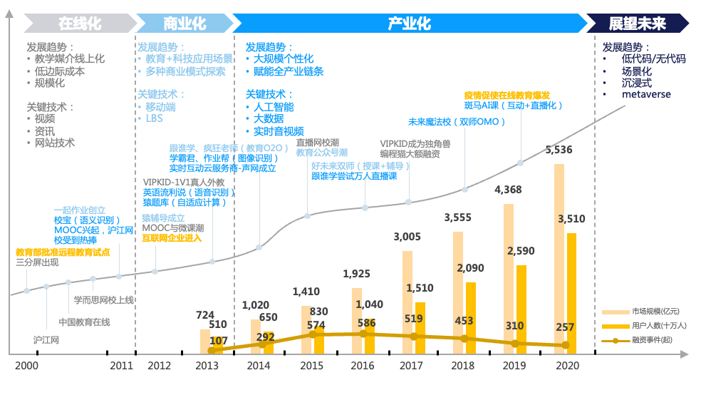 声网联合蓝象资本发布《在线教育新生态报告》 探索未来在线教育市场新方向-黑板洞察