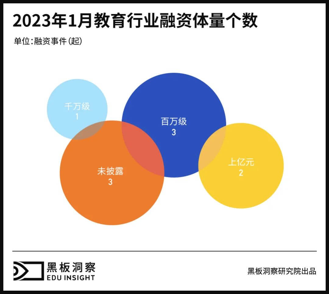 1月教育行业融资报告：9家企业共融资4.66亿元，职业教育风生水起-黑板洞察