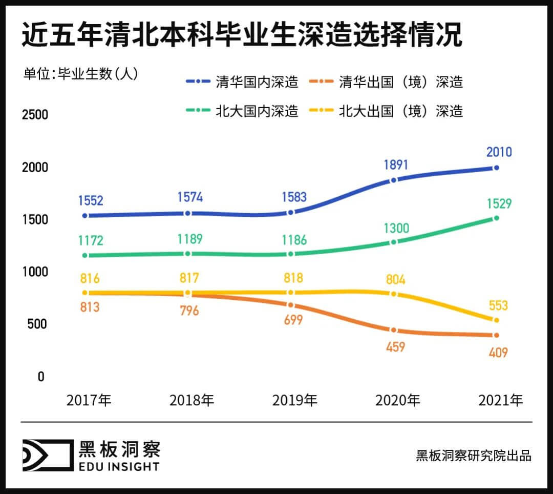 数据告诉你，近5年那些清北毕业的学生，后来都怎么样了？-黑板洞察