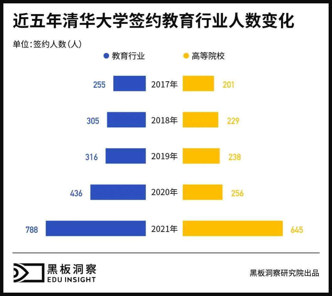 数据告诉你，近5年那些清北毕业的学生，后来都怎么样了？-黑板洞察