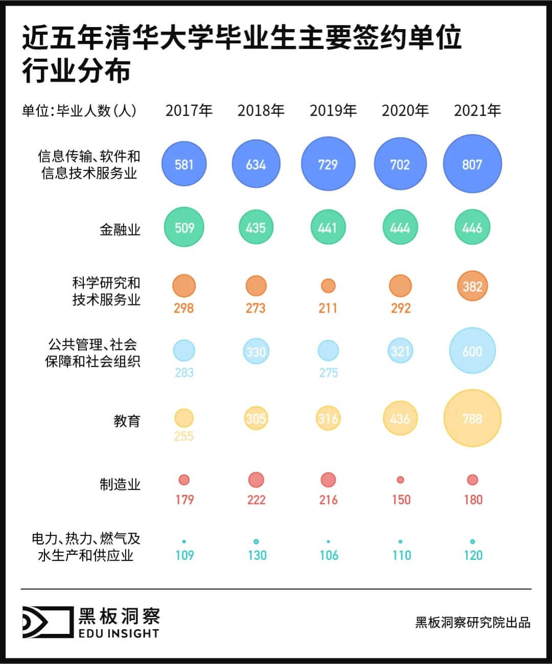 数据告诉你，近5年那些清北毕业的学生，后来都怎么样了？-黑板洞察