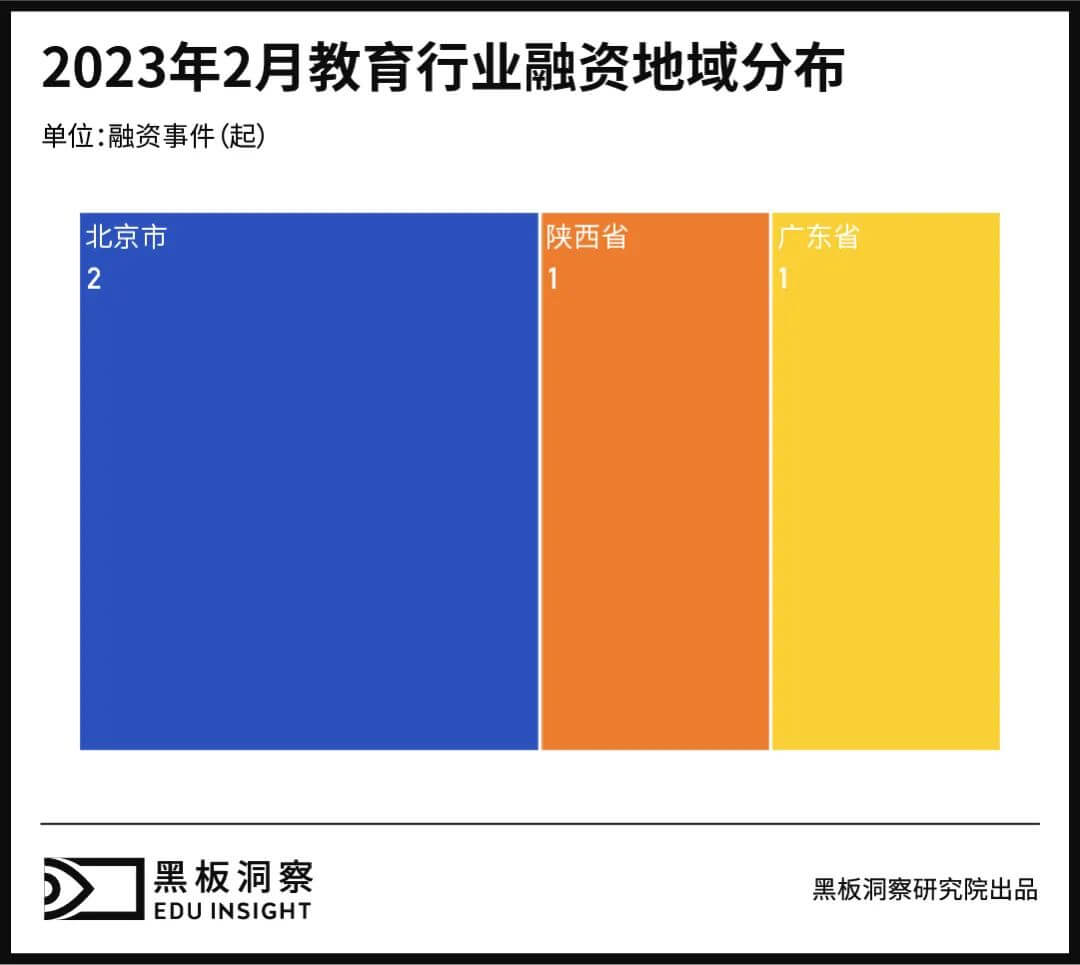 2月教育行业融资报告：4家企业共融资3.09亿元，校园求职教育备受关注-黑板洞察