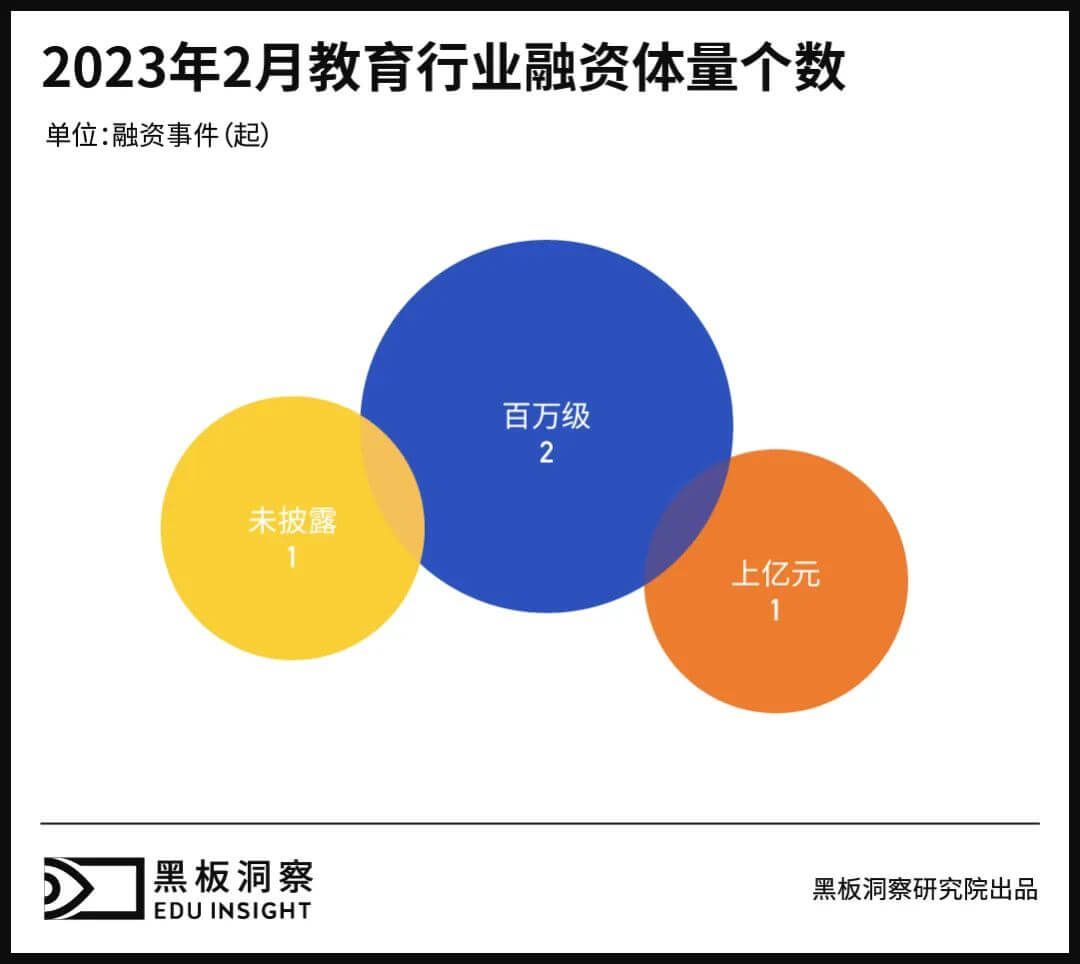 2月教育行业融资报告：4家企业共融资3.09亿元，校园求职教育备受关注-黑板洞察