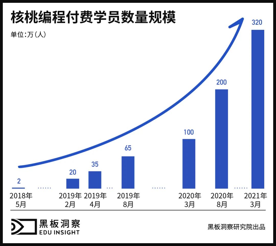 资本加注、技术迭代，少儿编程走过“少儿”时期-黑板洞察