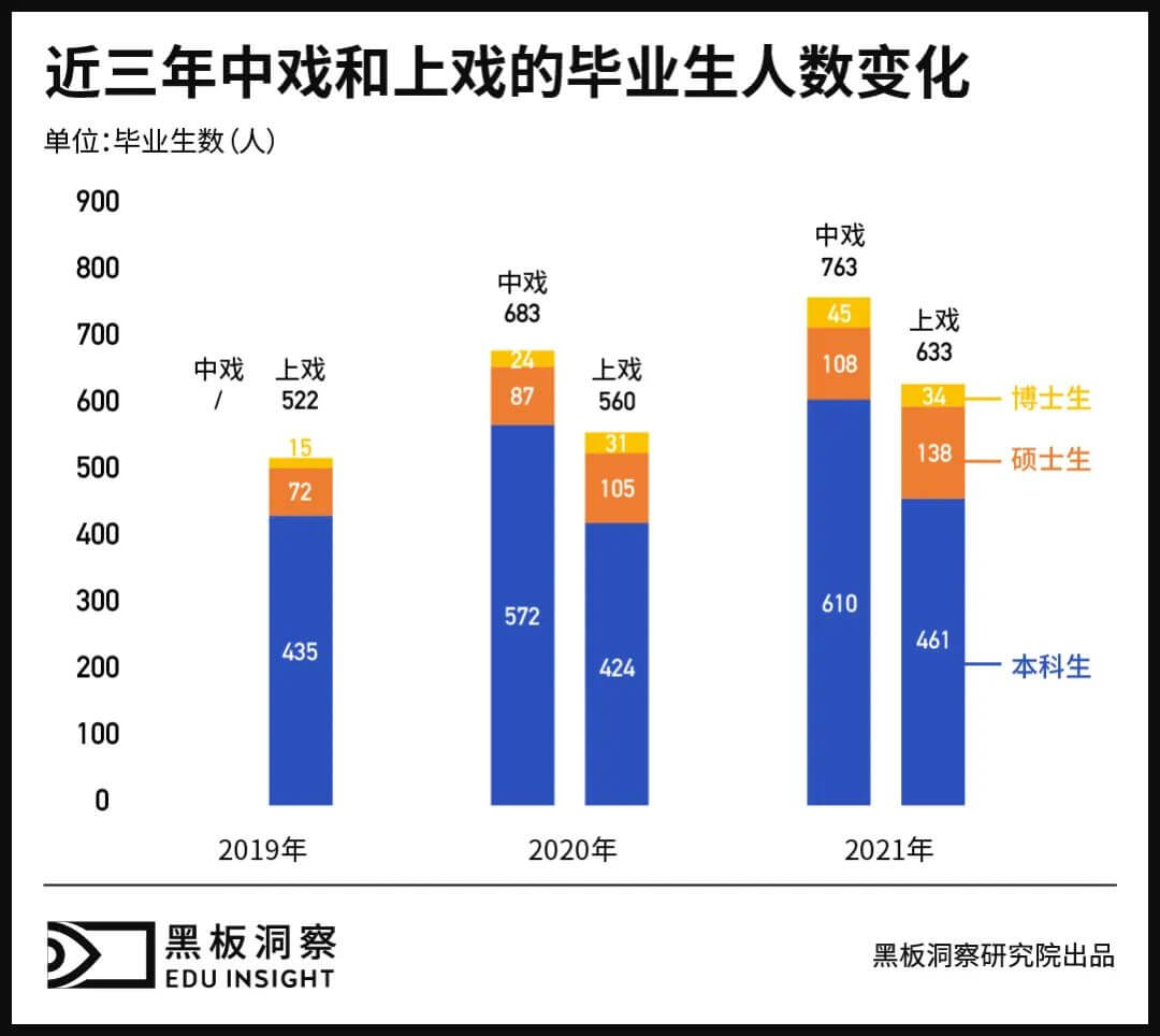 大众视线外的中戏上戏毕业生，他们怎么样了？-黑板洞察