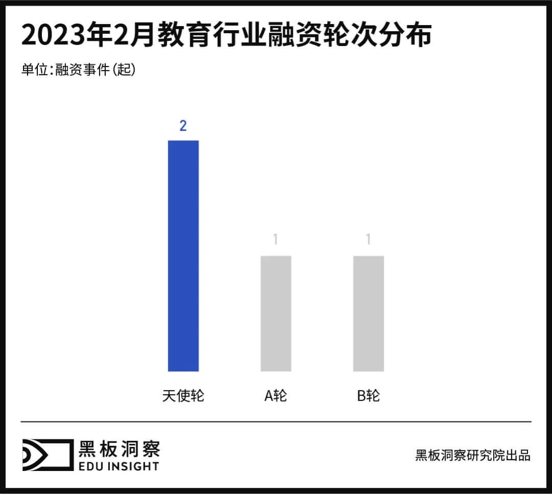 2月教育行业融资报告：4家企业共融资3.09亿元，校园求职教育备受关注-黑板洞察