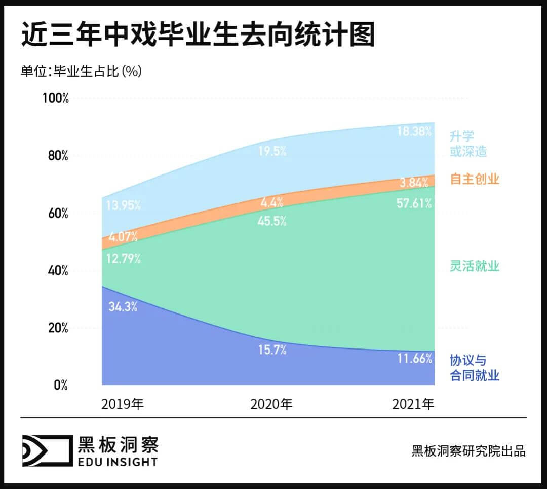 大众视线外的中戏上戏毕业生，他们怎么样了？-黑板洞察