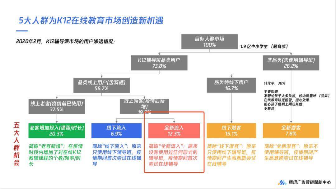 数据解读，2020年疫情下的k12在线教育5大机会人群扫描-黑板洞察