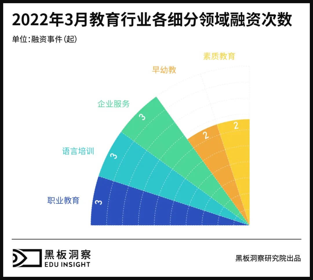 3月教育行业融资报告：13家企业共融资6.26亿元，规模不大但趋势向好-黑板洞察