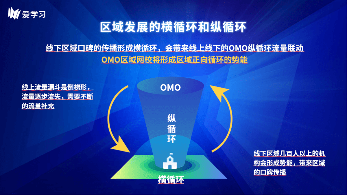 爱学习教育omo模式2.0升级，打造区域网校纵横循环-黑板洞察