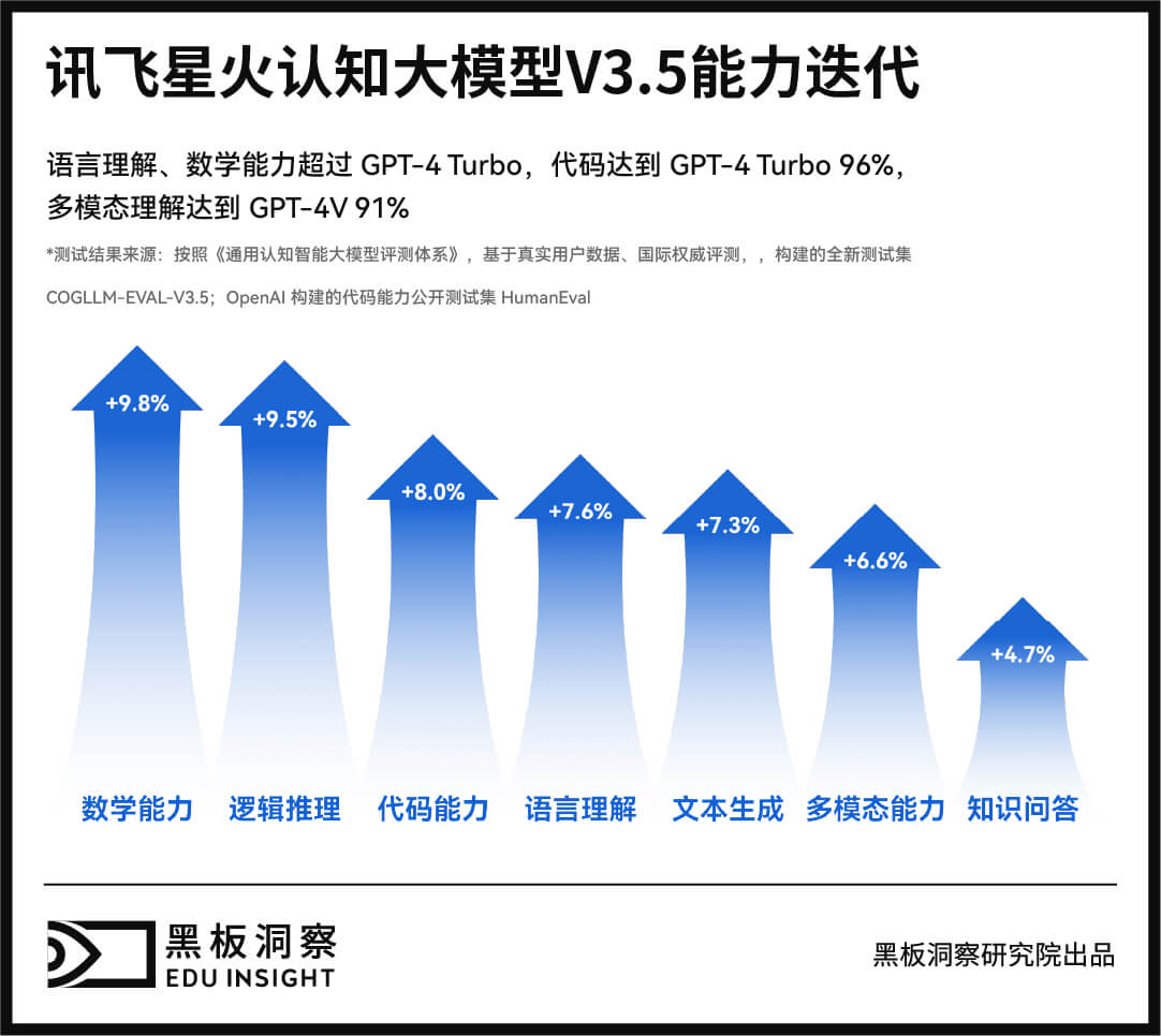 “大模型 教育”要“会”技术，更要“懂”教育-黑板洞察