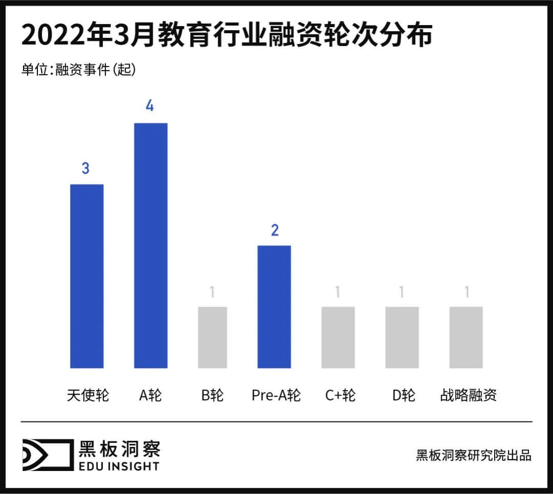 3月教育行业融资报告：13家企业共融资6.26亿元，规模不大但趋势向好-黑板洞察