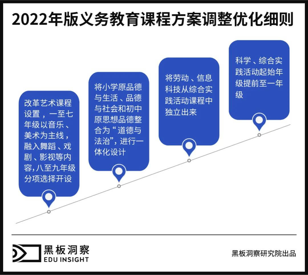 九年上9522节课，义务教育又玩出了什么新花样？-黑板洞察